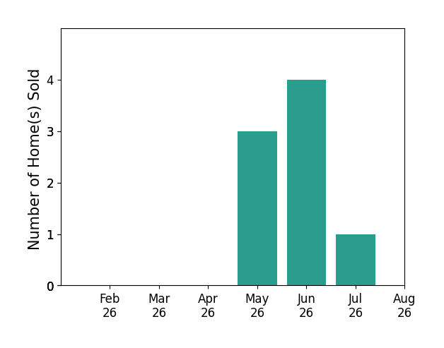 Bar chart of total home sales by Leslie Fitzpatrick over the past 12 months