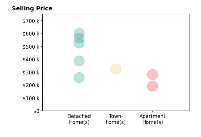 Histogram of home sales price ranges for Leslie Fitzpatrick
