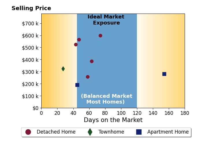 Bar chart of average days on market for Leslie Fitzpatrick's listings