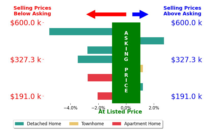 Bar chart comparing asking price vs selling price for Leslie Fitzpatrick