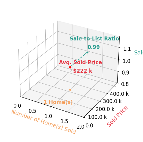 Chart showing sale-to-list price ratio for Joni Eubank