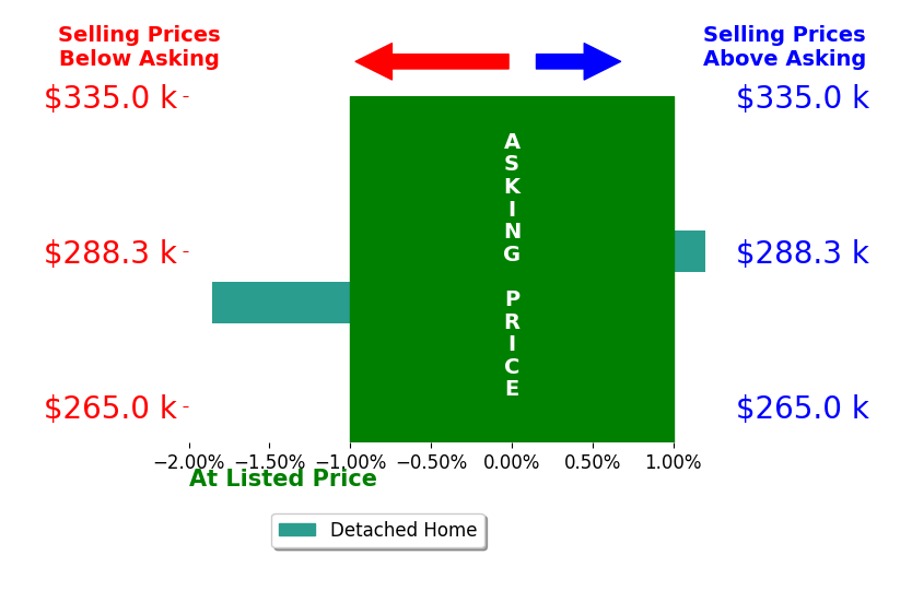 Bar chart comparing asking price vs selling price for Connor Tarvin