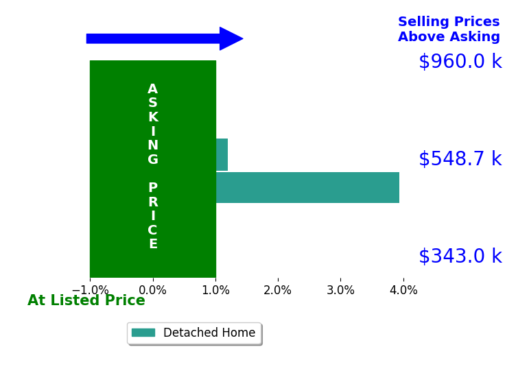 Bar chart comparing asking price vs selling price for Evan Suckow