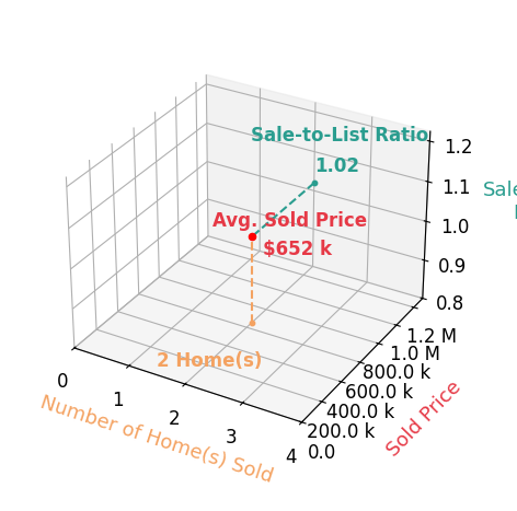 Chart showing sale-to-list price ratio for Evan Suckow