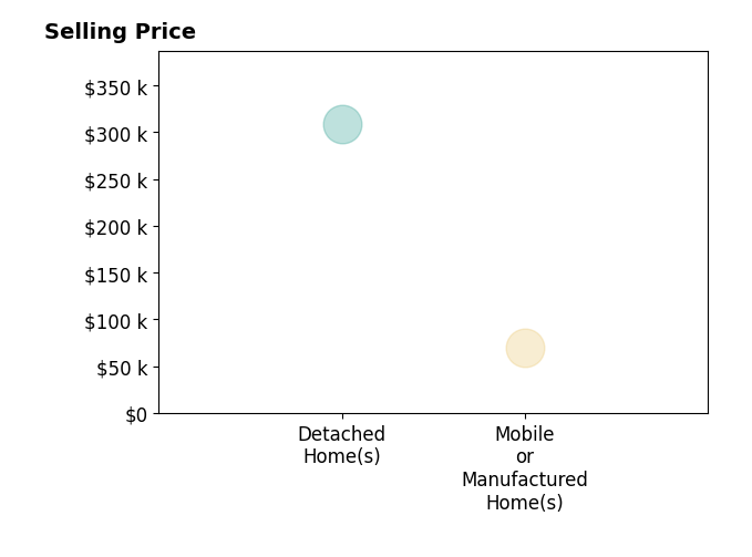 Histogram of home sales price ranges for Pam Wagner