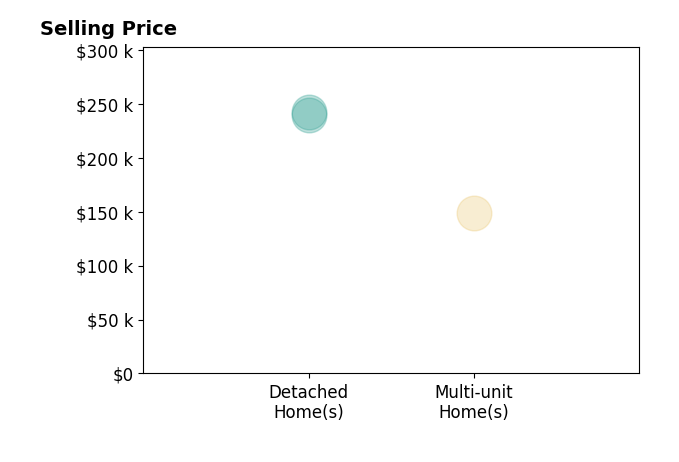 Anthony Glasser's sold homes include detached homes from $240K to $242K, multi-unit homes at $149K.