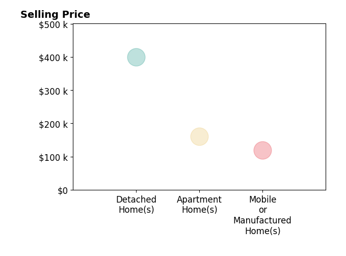 Histogram of home sales price ranges for Anita Zahn