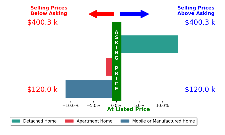Bar chart comparing asking price vs selling price for Anita Zahn