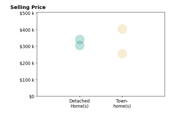 Histogram of home sales price ranges for SARA McGRAW