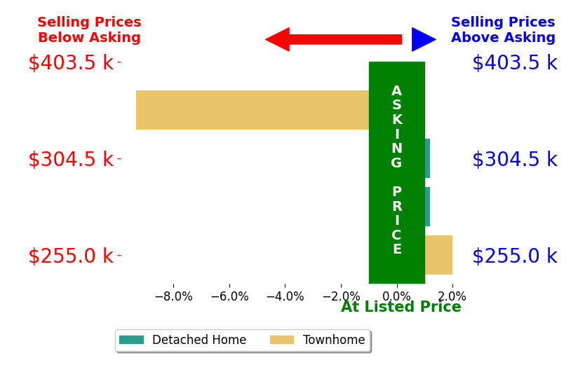 Bar chart comparing asking price vs selling price for SARA McGRAW
