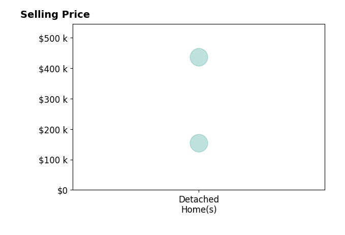 Histogram of home sales price ranges for Geselle Doligosa DOLIGOSA