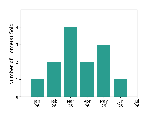 Bar chart of total home sales by Bobbie BJ Powell POWELL over the past 12 months