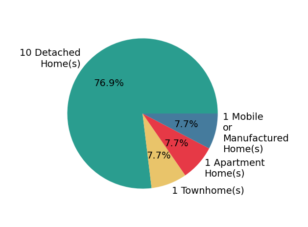 Pie chart showing home sales by property type for Bobbie BJ Powell POWELL