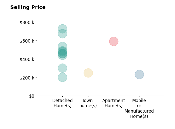 Histogram of home sales price ranges for Bobbie BJ Powell POWELL