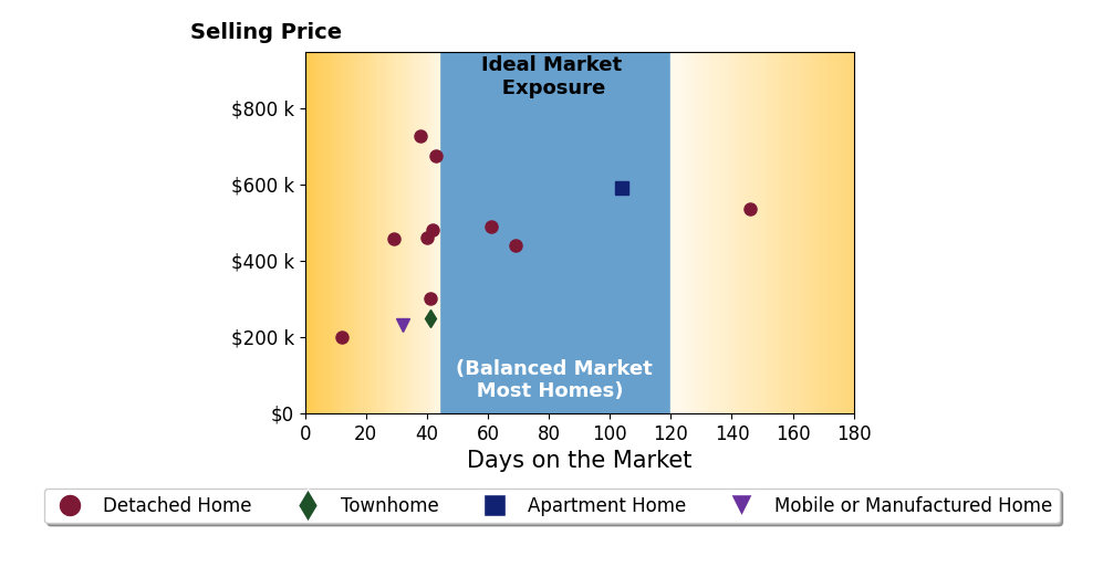 Bar chart of average days on market for Bobbie BJ Powell POWELL's listings