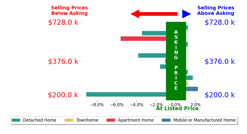 Bar chart comparing asking price vs selling price for Bobbie BJ Powell POWELL