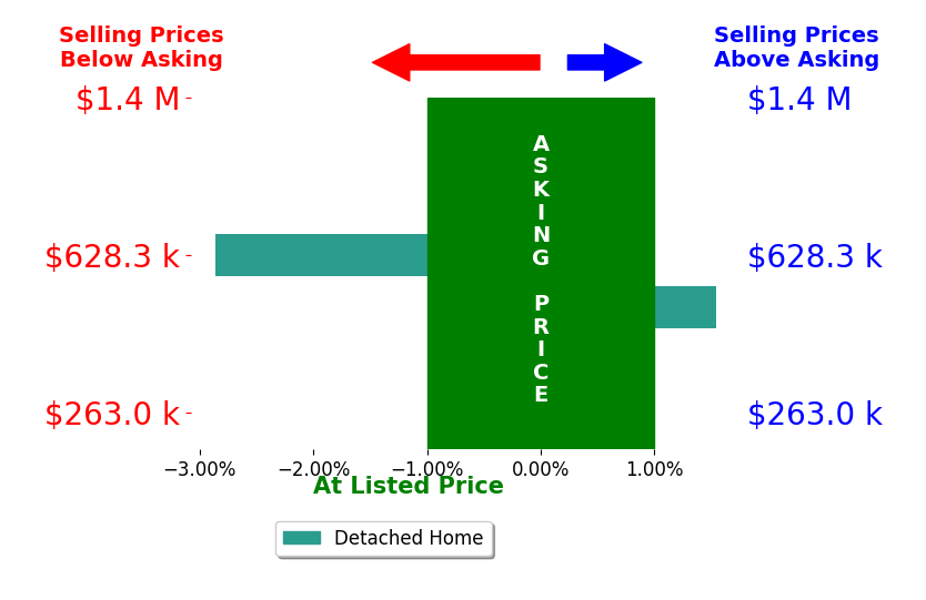 Bar chart comparing asking price vs selling price for DIANDRA LINDSEY