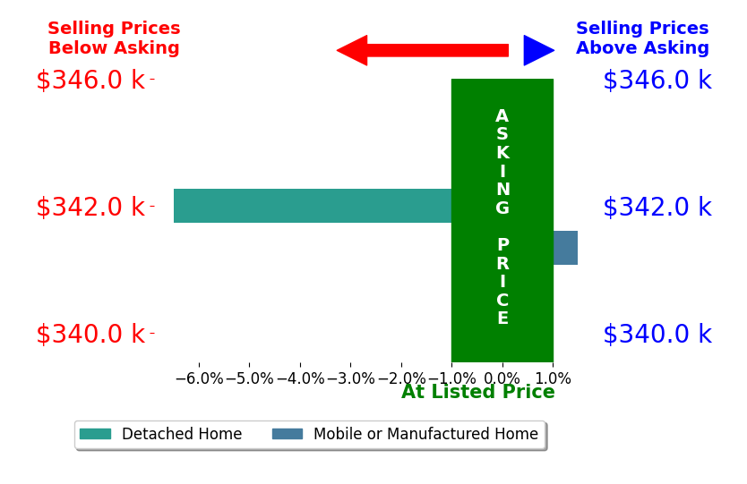 Bar chart comparing asking price vs selling price for RALPH BENNETT