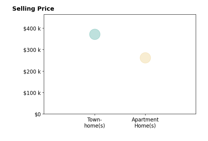 Histogram of home sales price ranges for Maynor Perez