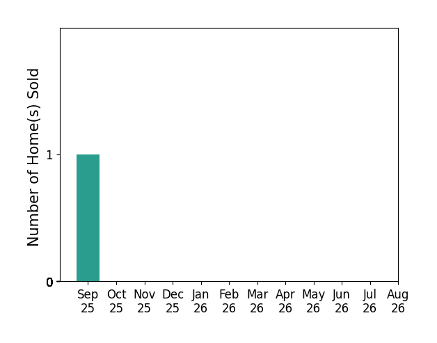 Donna Dollar sold 1 home in September 2025, for a total of 1 homes.