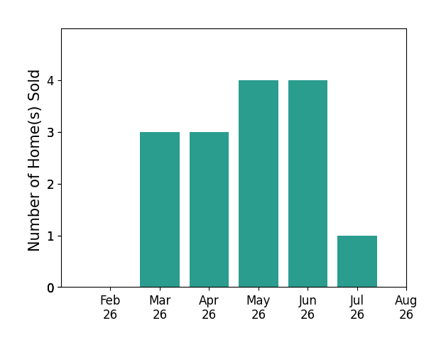 Tonja Carpenter sold 3 homes in March 2026, 3 homes in April 2026, 4 homes in May 2026, 4 homes in June 2026, 1 home in July 2026, for a total of 15 homes.