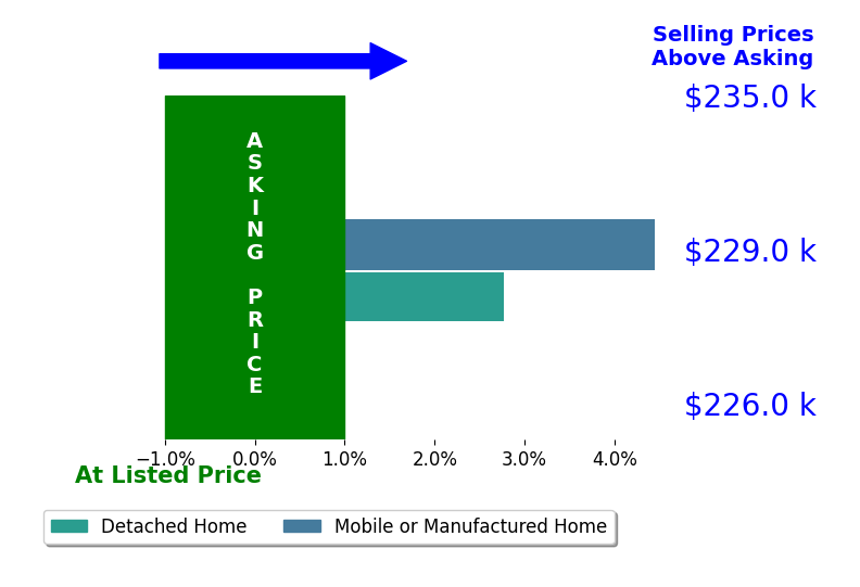 Anthony McPherson's sold homes closed 3.6% above asking on average, with 2 homes above, 0 below, and 0 at asking price.