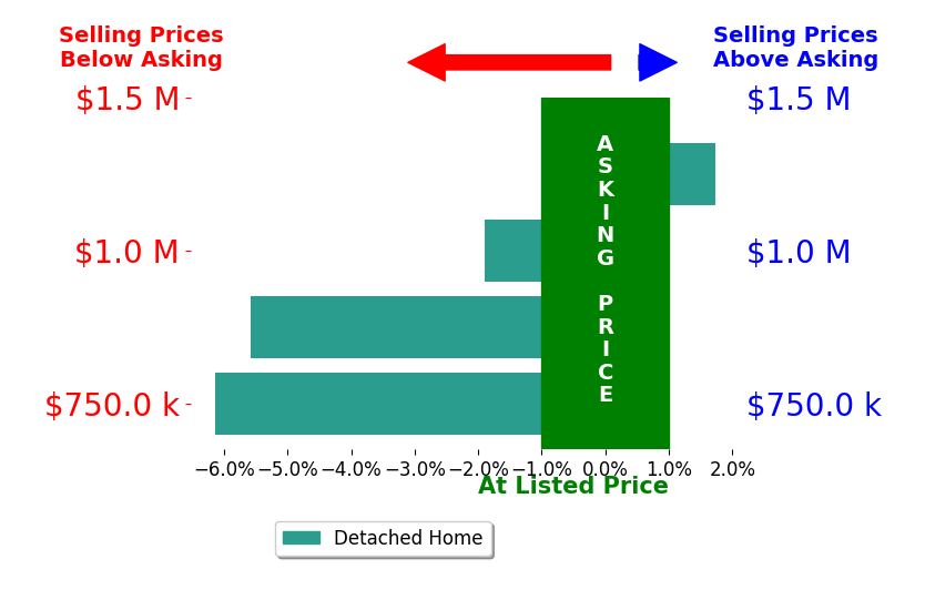 Bar chart comparing asking price vs selling price for Christopher Petrie