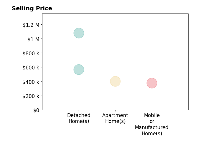 Histogram of home sales price ranges for Regina Gossett