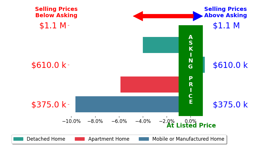 Bar chart comparing asking price vs selling price for Regina Gossett