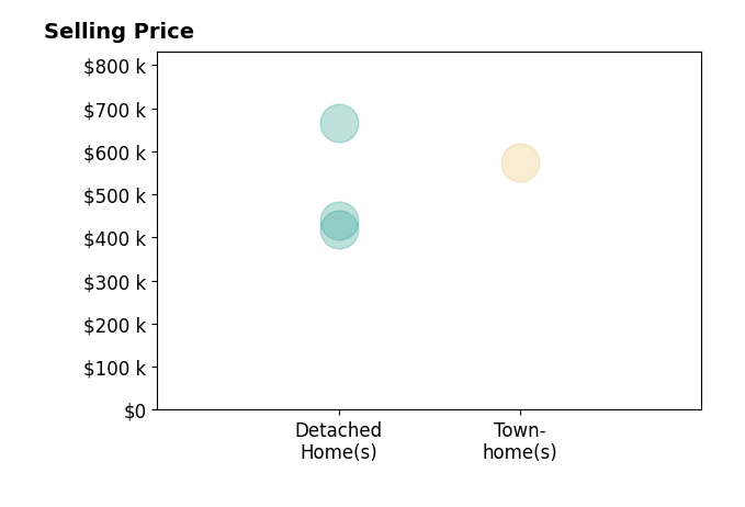 Histogram of home sales price ranges for Cameron Harmon