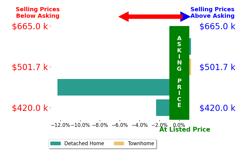 Bar chart comparing asking price vs selling price for Cameron Harmon