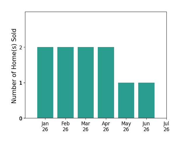 Bar chart of total home sales by Kaye Haddock over the past 12 months