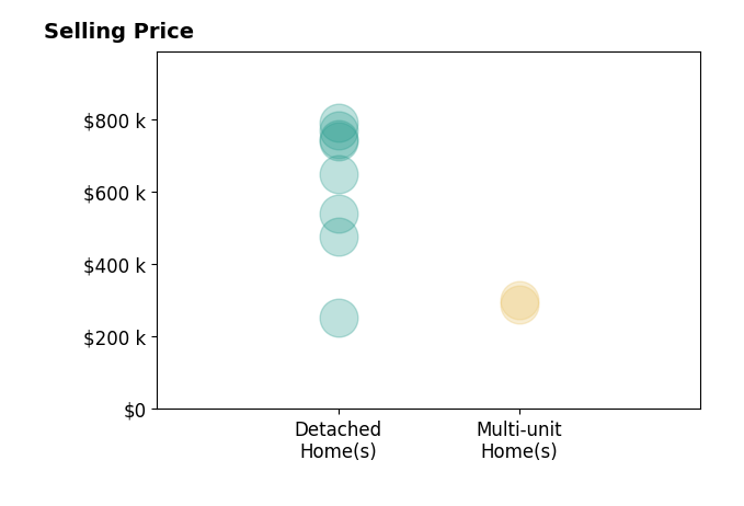Histogram of home sales price ranges for Kaye Haddock