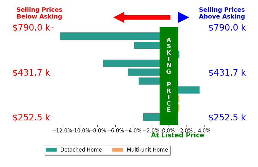 Bar chart comparing asking price vs selling price for Kaye Haddock