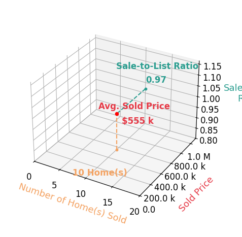 Chart showing sale-to-list price ratio for Kaye Haddock