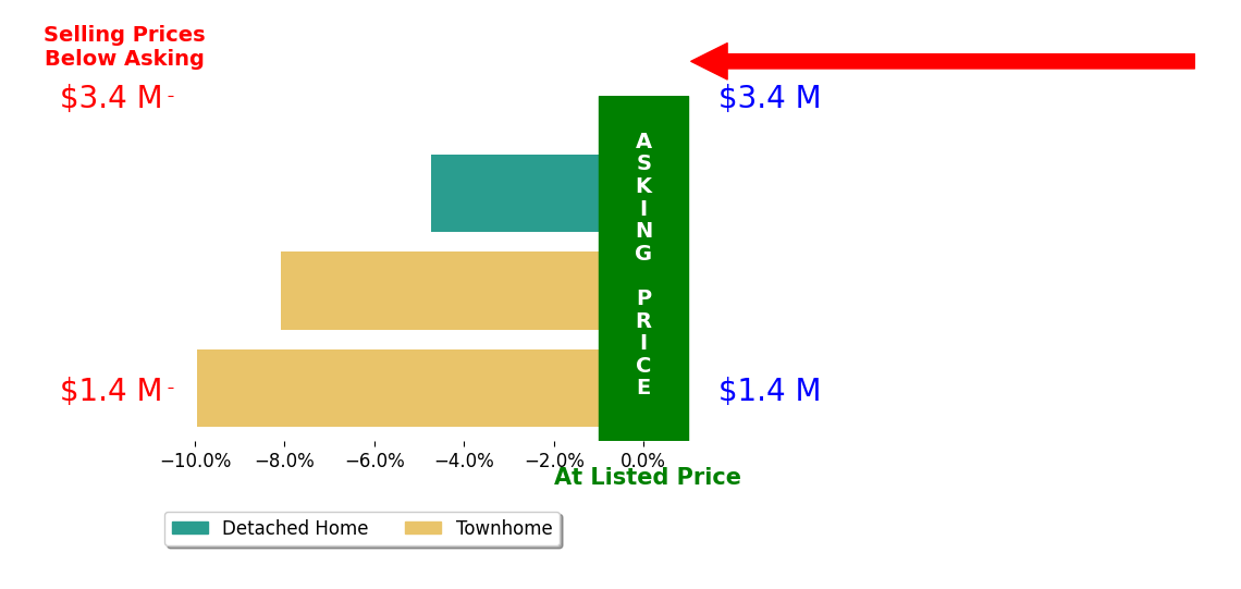Bar chart comparing asking price vs selling price for Erika Norton