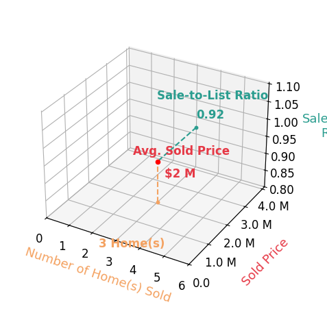 Chart showing sale-to-list price ratio for Erika Norton