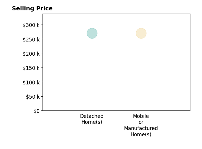 Histogram of home sales price ranges for Beth Cooper