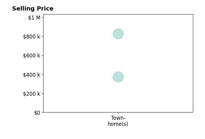 Histogram of home sales price ranges for Debbe Wibberg