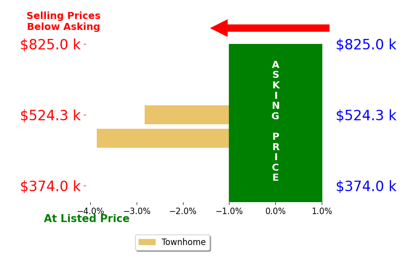 Bar chart comparing asking price vs selling price for Debbe Wibberg
