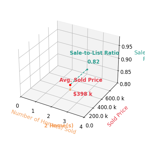 Chart showing sale-to-list price ratio for Brett Lowry
