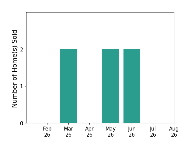Debbie Spencer sold 2 homes in March 2026, 2 homes in May 2026, 2 homes in June 2026, for a total of 6 homes.