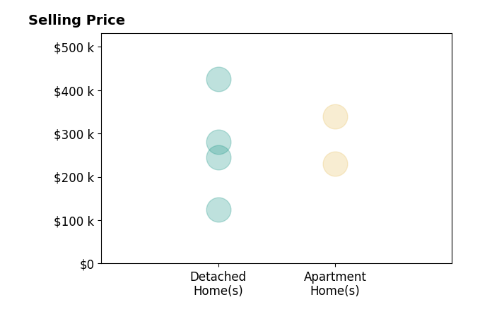 Debbie Spencer's sold homes include detached homes from $125K to $425K, apartment homes from $230K to $340K.