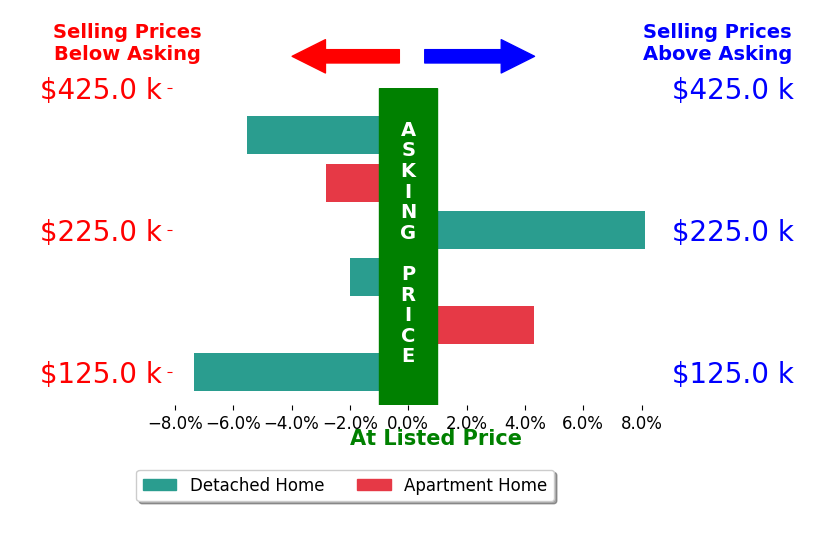 Debbie Spencer's sold homes closed 0.9% below asking on average, with 2 homes above, 4 below, and 0 at asking price.