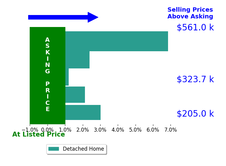 Arleen Miciunas's sold homes closed 2.9% above asking on average, with 4 homes above, 0 below, and 1 at asking price.