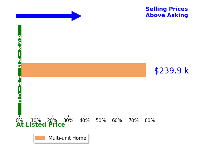 Jodie OatesOwen's sold homes closed 77.8% above asking on average, with 1 homes above, 0 below, and 0 at asking price.