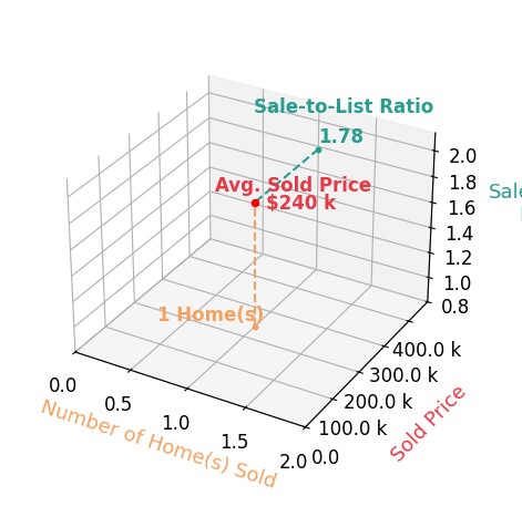 Jodie OatesOwen sold 1 homes with an average sold price of $240K and an average sale-to-list ratio of 177.8%.