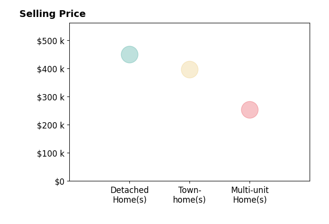 Triston Winterich's sold homes include detached homes at $450K, multi-unit homes at $255K, townhomes at $397K.