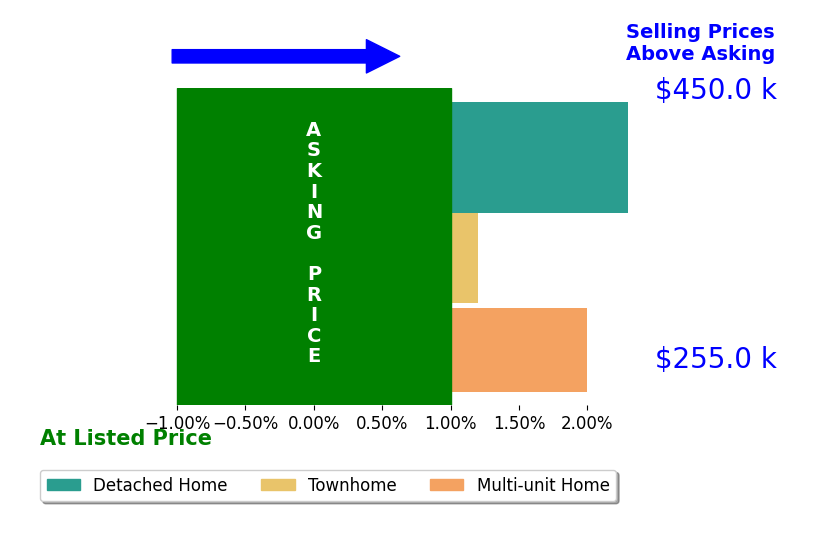 Triston Winterich's sold homes closed 1.2% above asking on average, with 2 homes above, 0 below, and 1 at asking price.