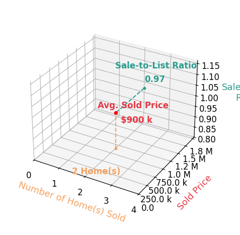 Mary Edminister sold 2 homes with an average sold price of $900K and an average sale-to-list ratio of 97.2%.